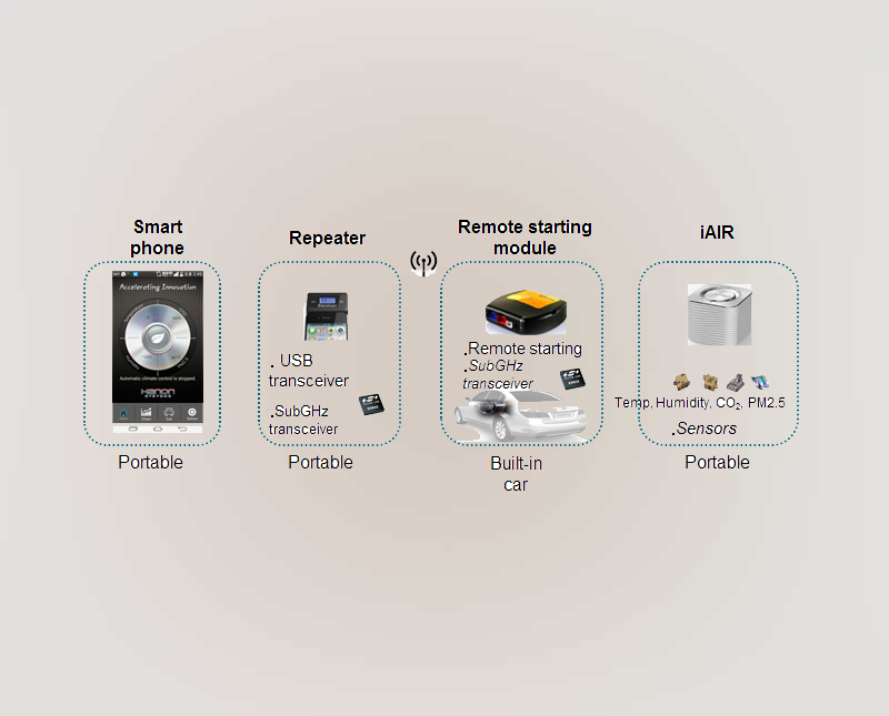 IoT iAIR App